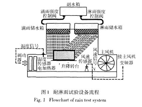 耐淋雨試驗系統(tǒng)結(jié)構(gòu)