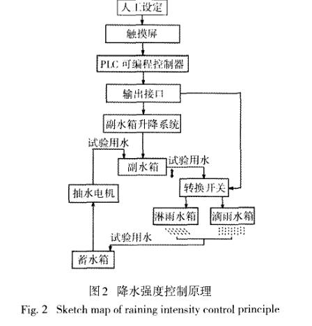 耐淋雨試驗系統(tǒng)草圖