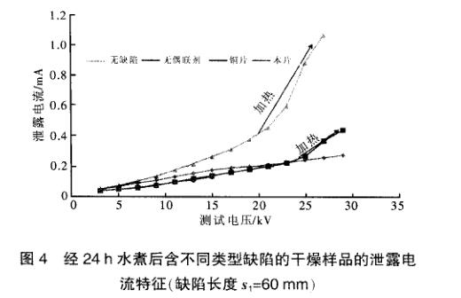 含缺陷復(fù)合絕緣子加速老化試驗結(jié)果