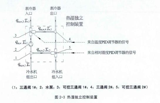 恒溫恒濕空調(diào)系統(tǒng)設(shè)計(jì)結(jié)構(gòu)圖