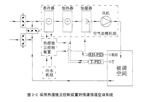 恒溫恒濕空調(diào)系統(tǒng)設(shè)計(jì)流程