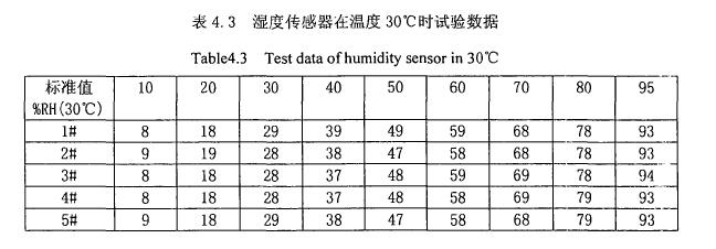 環(huán)境試驗(yàn)箱系統(tǒng)量值標(biāo)定計(jì)算
