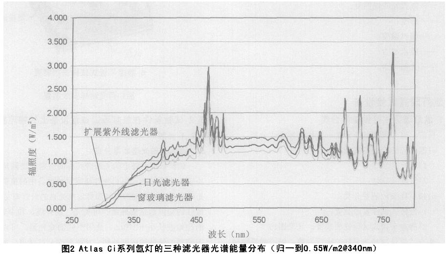 氮燈曝露試驗設(shè)備物理實現(xiàn)