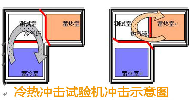 阜康不銹鋼冷熱沖擊試驗(yàn)機(jī)特點(diǎn):