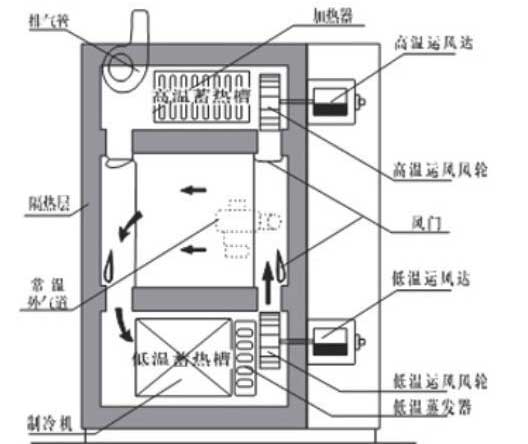 三箱式冷熱沖擊試驗(yàn)箱