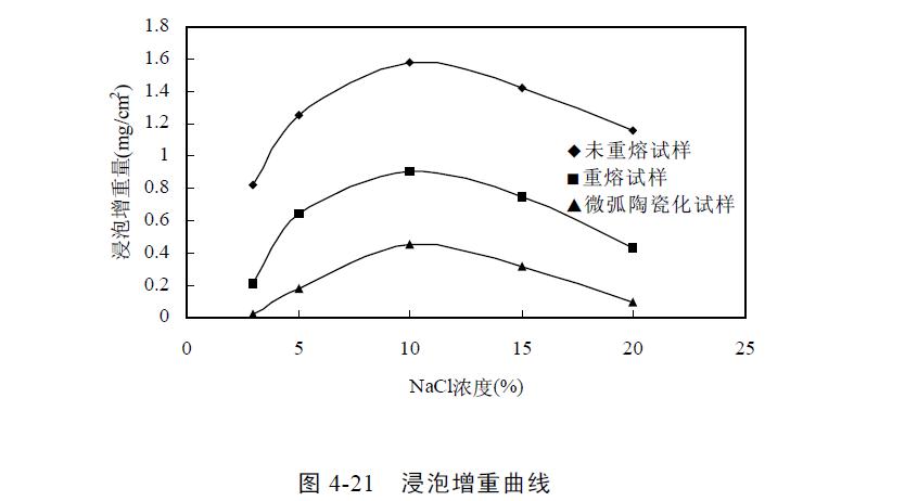 微弧氧化陶瓷層性能實驗