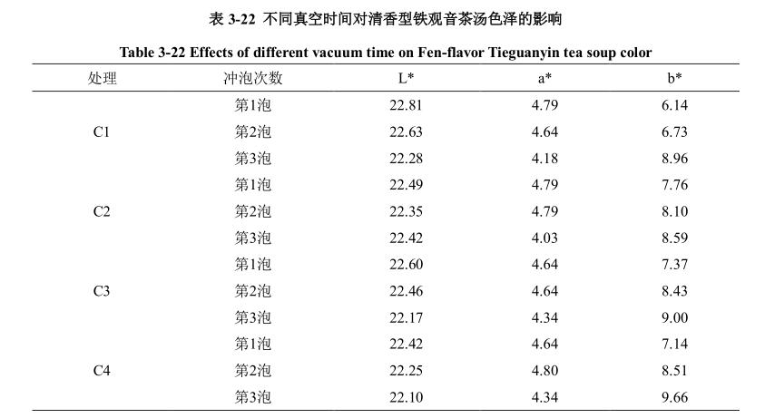 低溫真空干燥箱真空時(shí)間對(duì)鐵觀音影響