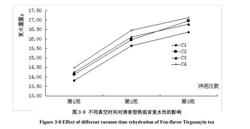 鐵觀音低溫真空干燥試驗(yàn)