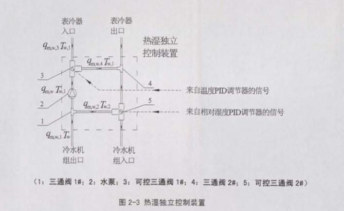 恒溫恒濕空調(diào)系統(tǒng)節(jié)能措施說(shuō)明