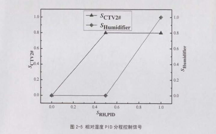 恒溫恒濕空調(diào)系統(tǒng)節(jié)能措施